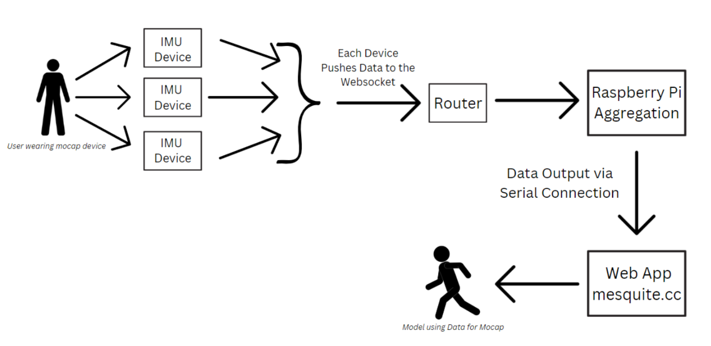 Mesquite MoCap full system diagram